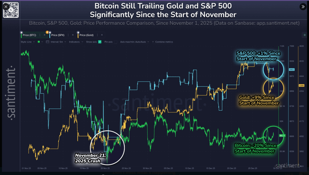 Gold And Stocks Ran Ahead, But Bitcoin May Close The Gap In 2026 Gold And Stocks Ran Ahead, But Bitcoin May Close The Gap In 2026