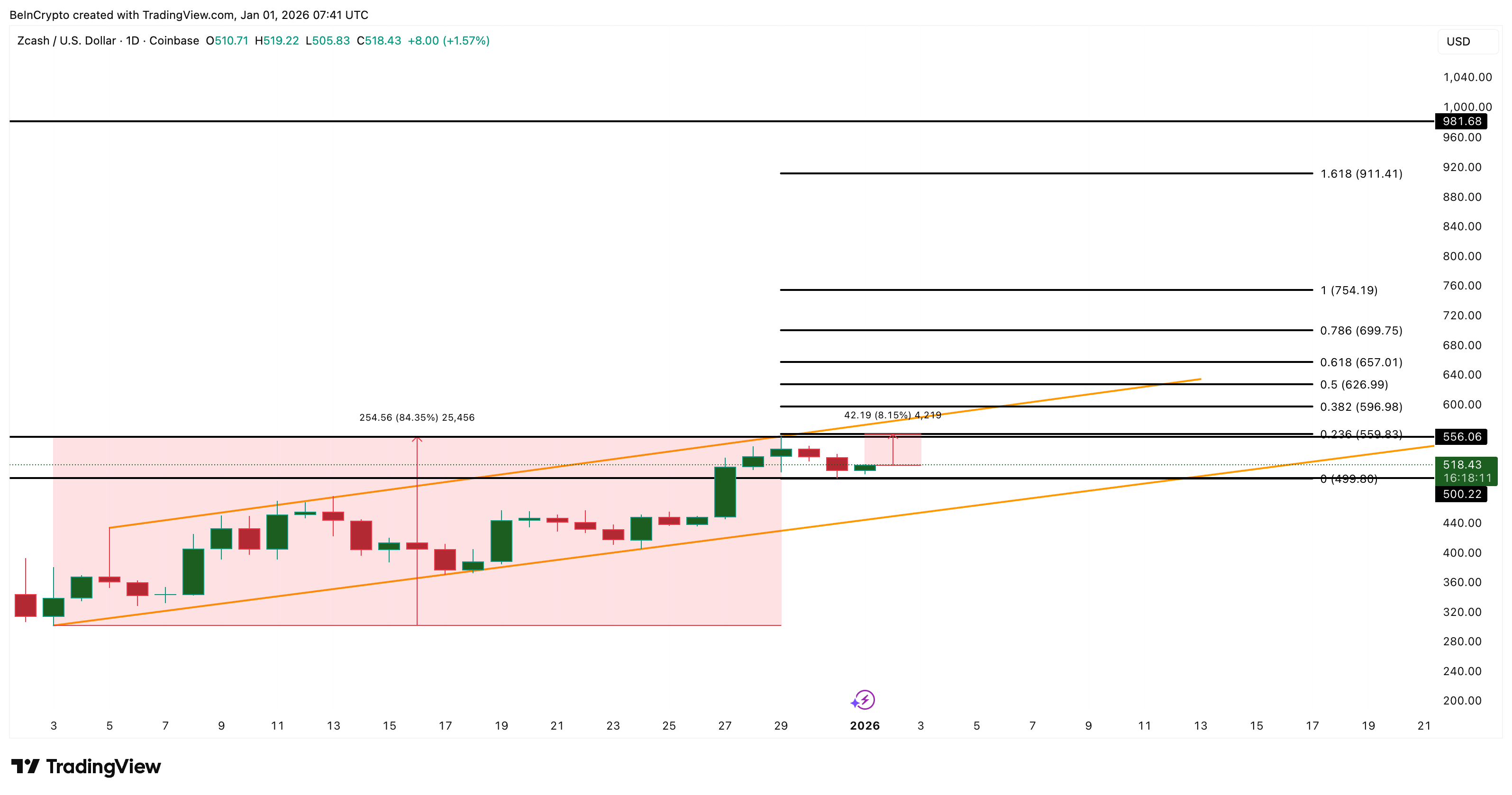 Zcash Buyers Absorb The 10% Profit-Booking Hit — Breakout Attempt Back On Track?