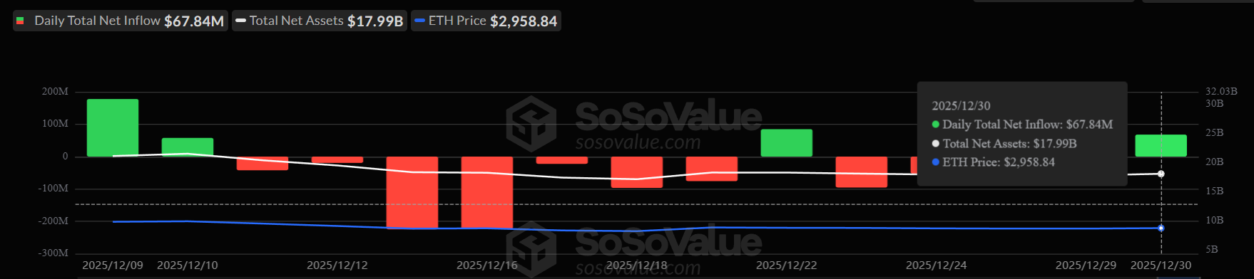 Ethereum ETF End 2025 With  Million Inflows, Price Stagnates Under ,000