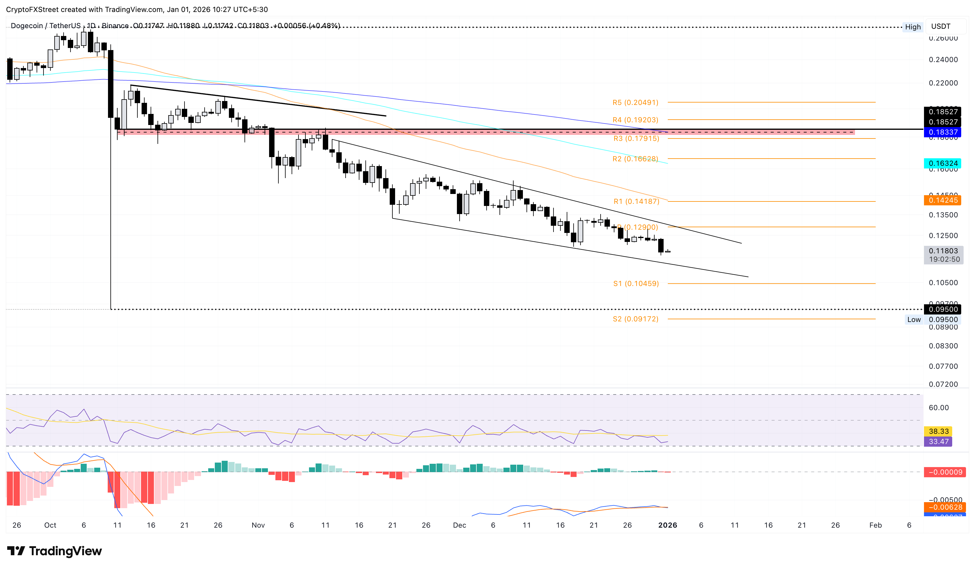 Meme Coins Price Prediction: Dogecoin, Shiba Inu, Pepe struggle to recover