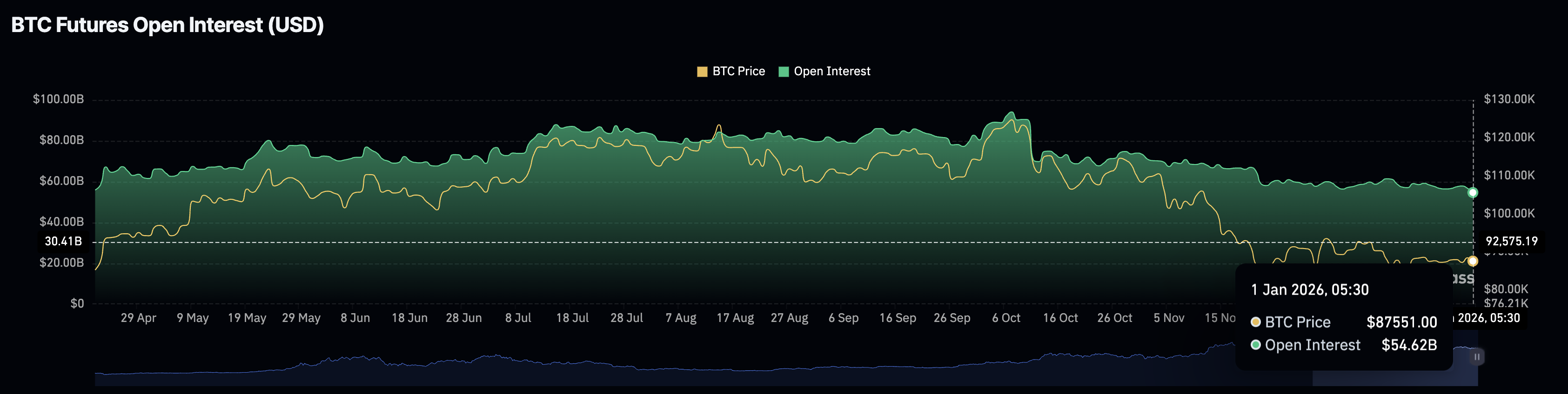 Bitcoin Price Forecast: BTC hovers above ,000 amid risk-averse New Year