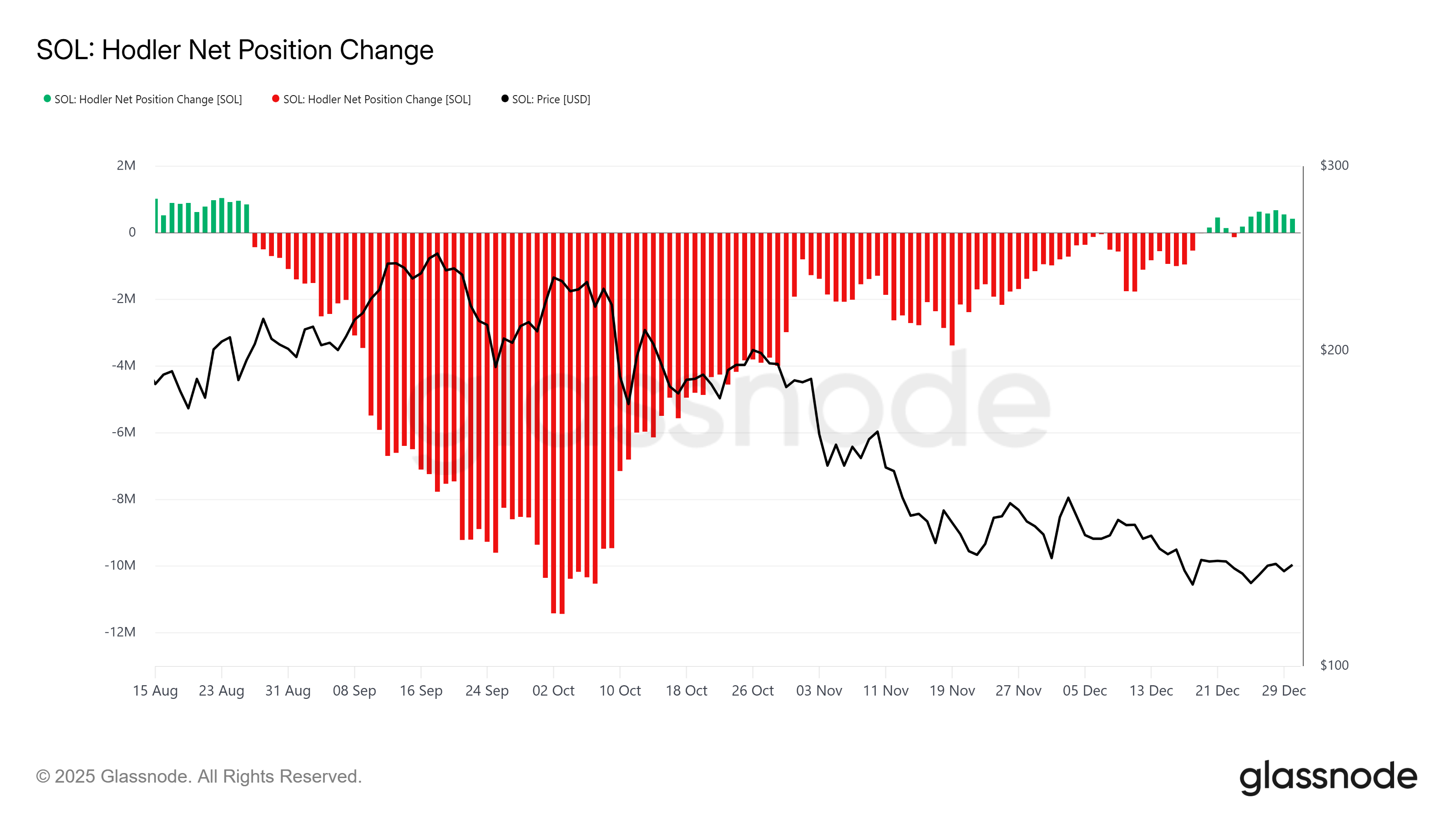 Solana DEXs Overtake Top Exchanges With .6 Trillion Volume Despite SOL Price Stagnation