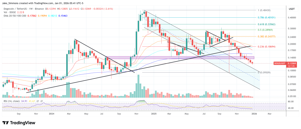 Dogecoin Mirrors AMD’s Setup From Last Year, Analyst Claims Dogecoin Mirrors AMD’s Setup From Last Year, Analyst Claims