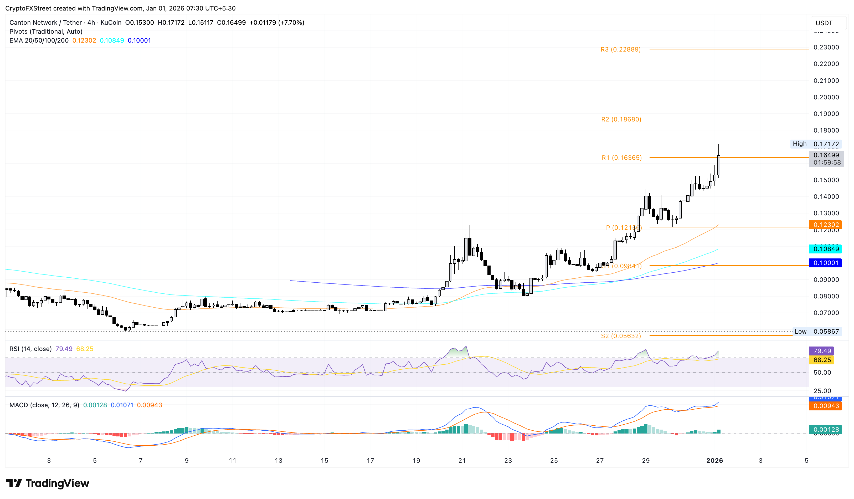 Top Crypto Gainers: Canton, MYX Finance, and Chiliz lead the New Year rally
