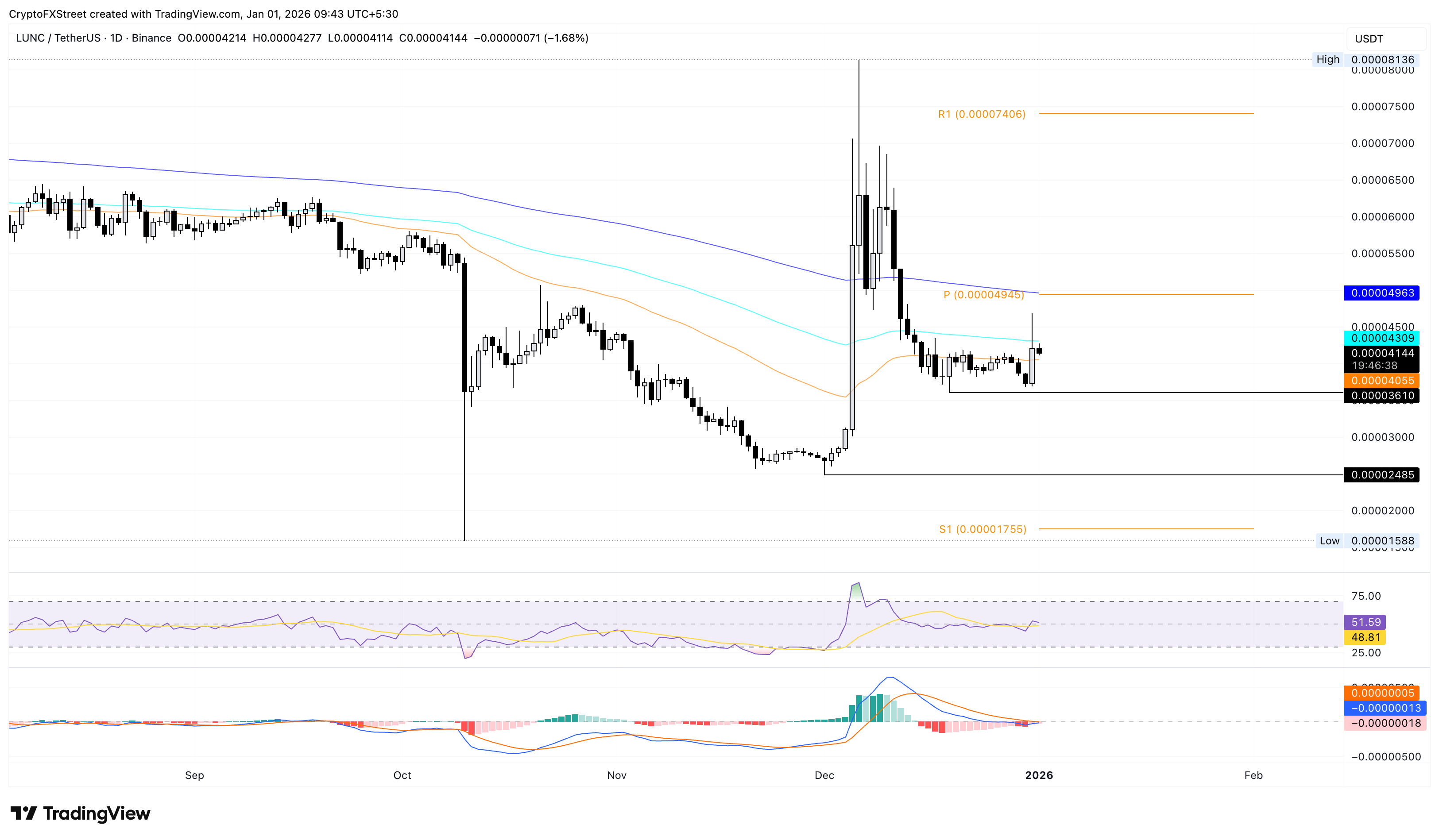 Terra Classic Price Forecast: LUNC recovers on the New Year amid steady burn rate