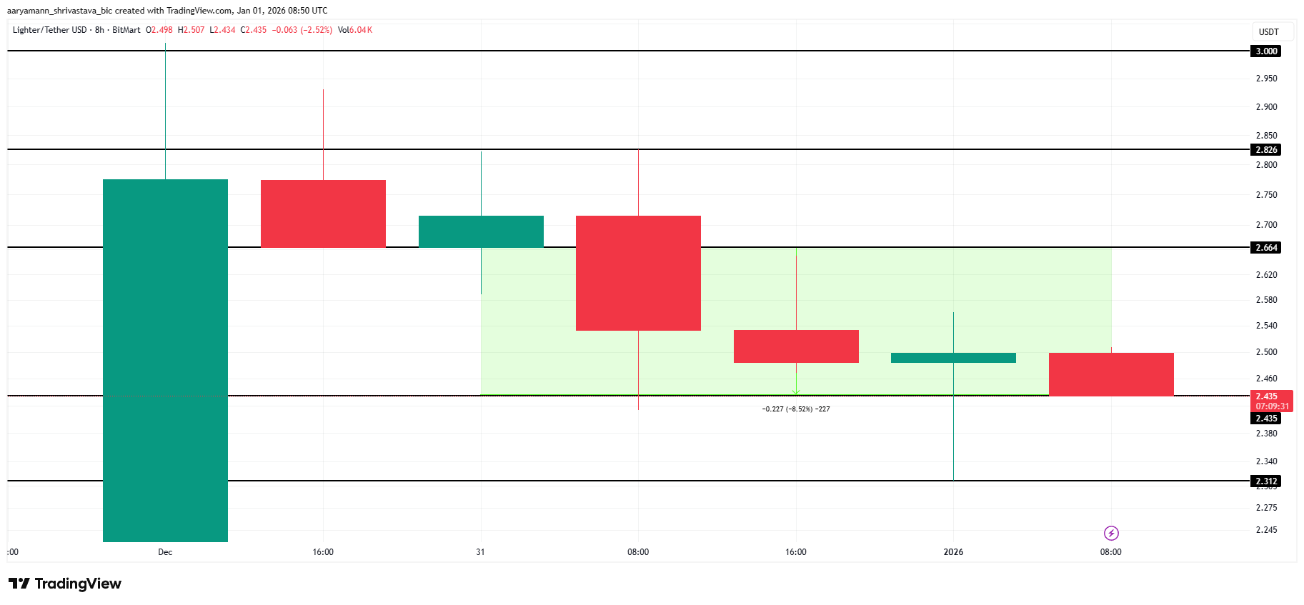 Lighter CEO Addresses “FUD” Claims As LIT Price Dips 8% in 24 Hours
