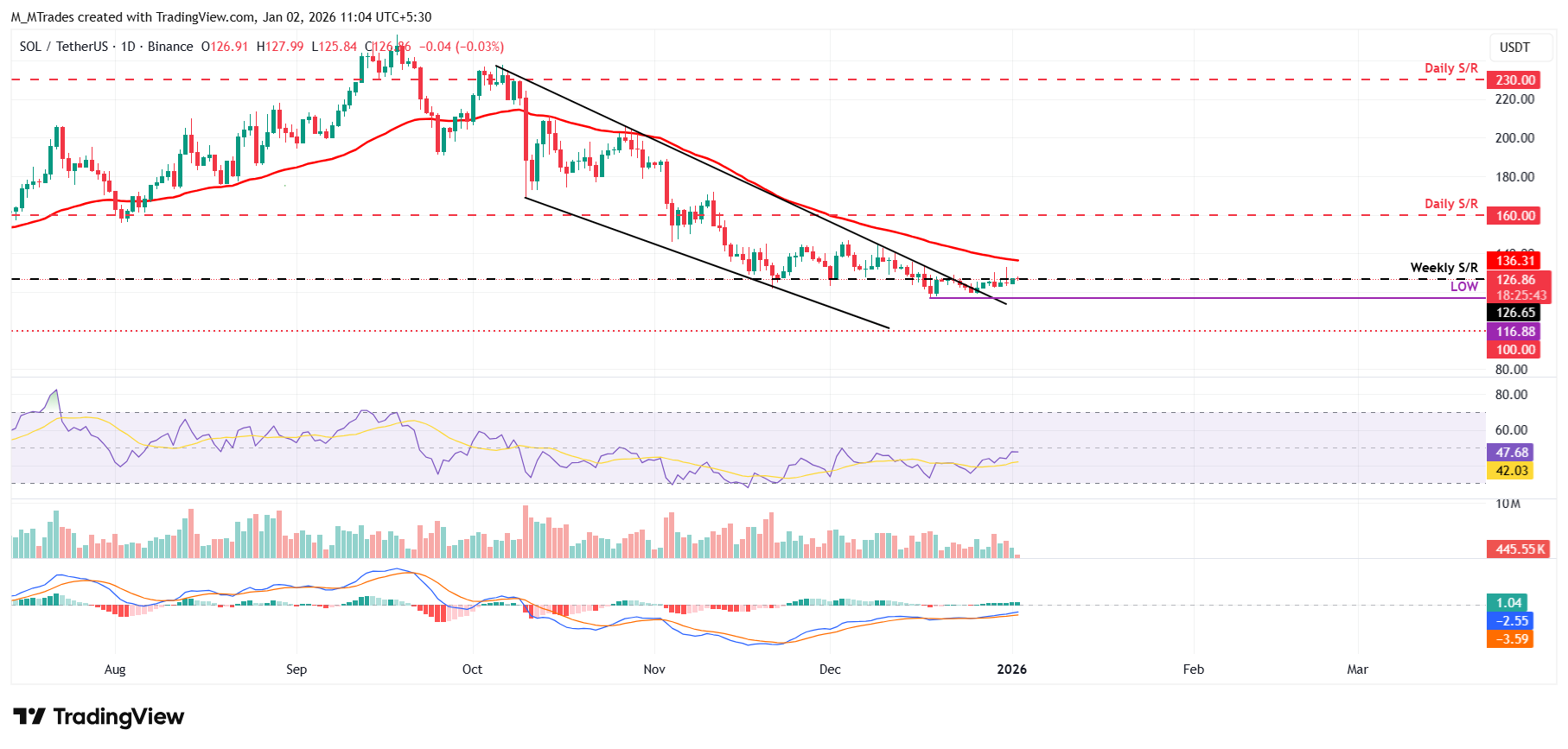 Solana Price Forecast: SOL holds above 6 as Real-World Asset growth and ETF inflows boost sentiment Solana Price Forecast: SOL holds above 6 as Real-World Asset growth and ETF inflows boost sentiment