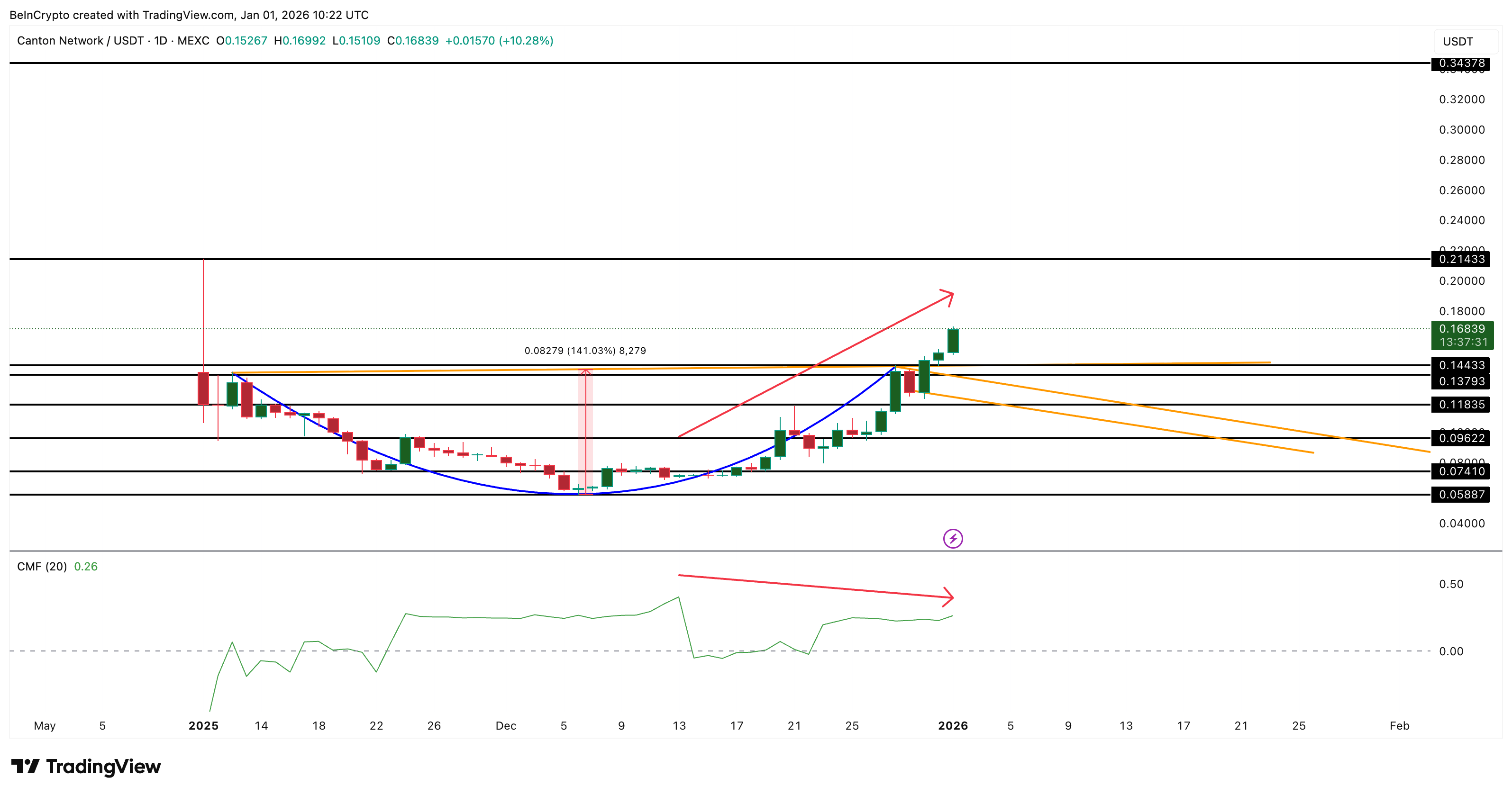 Canton Price Breaks Out, Yet Two Metrics Question A Clean Run To <img.34 Canton Price Breaks Out, Yet Two Metrics Question A Clean Run To <img.34