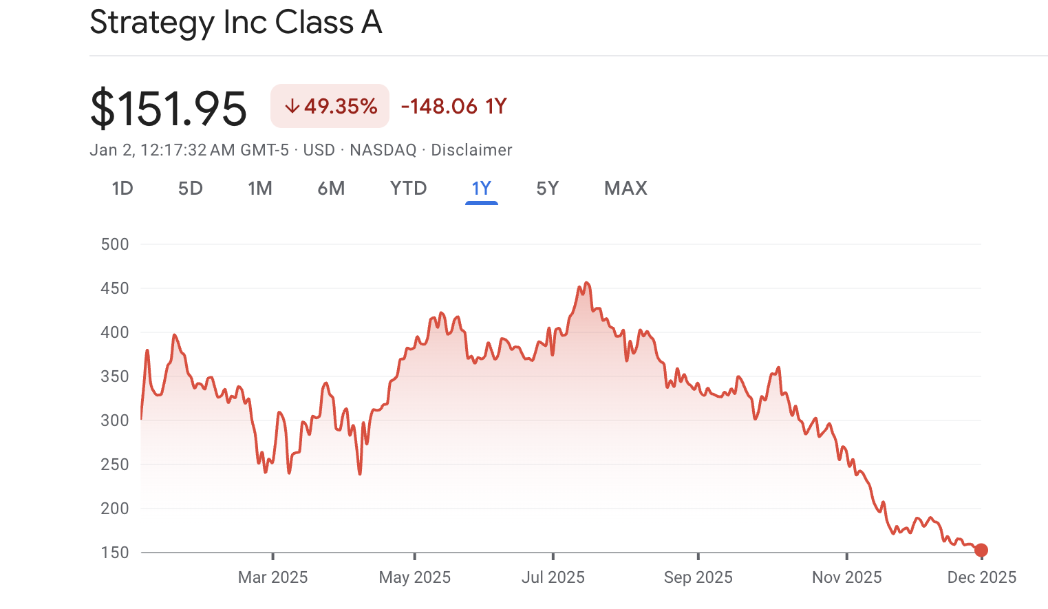 MicroStrategy’s Stock Slid Over 49% in 2025: Why 2026 Could Be Another Tough Year