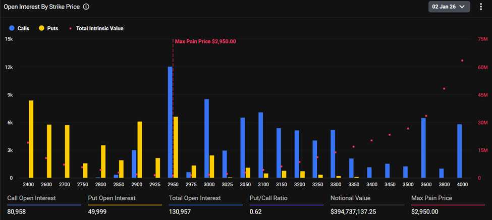 Over .2 Billion in Bitcoin and Ethereum Options Expire as 2026 Begins Over .2 Billion in Bitcoin and Ethereum Options Expire as 2026 Begins