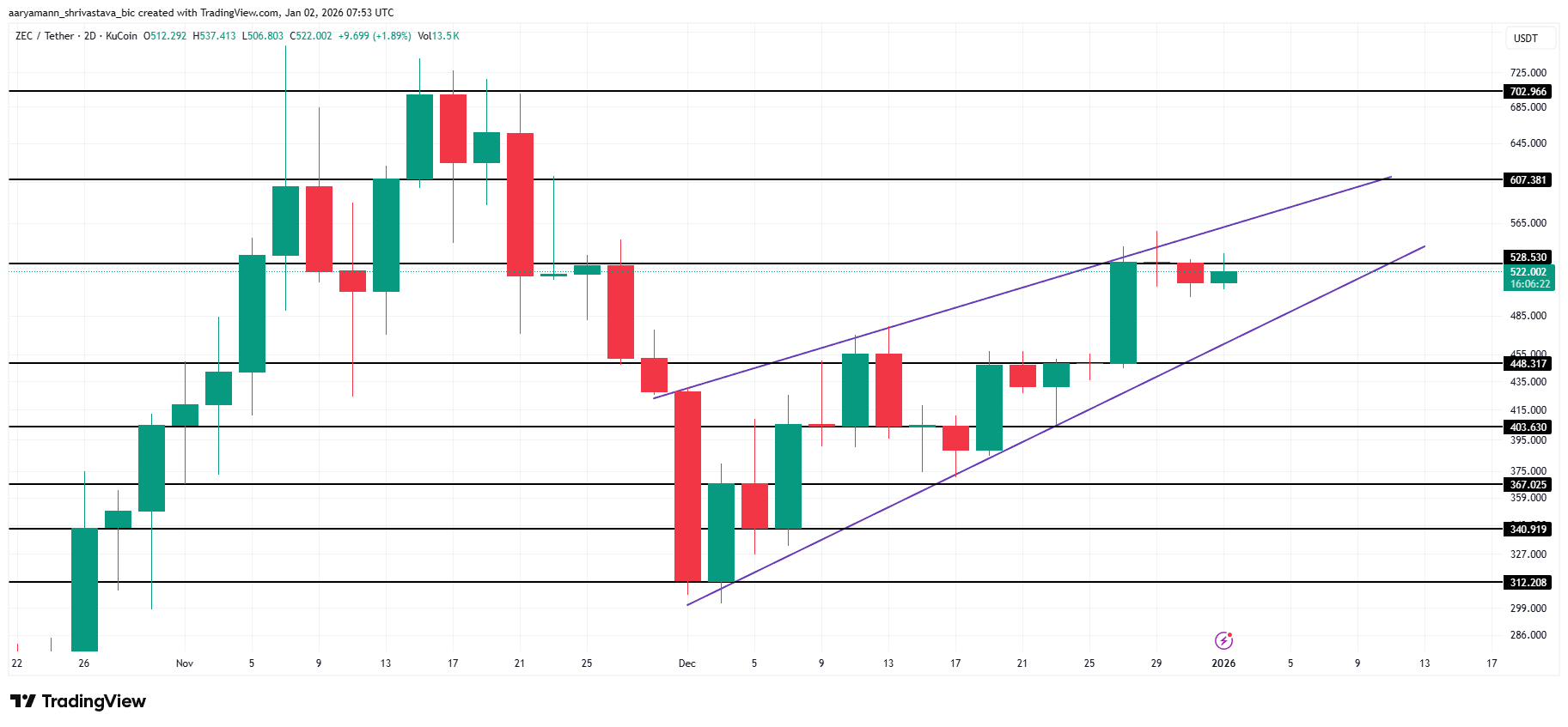 Zcash Price’s Long-Awaited Breakout May Be Off the Table — Here’s Why Zcash Price’s Long-Awaited Breakout May Be Off the Table — Here’s Why