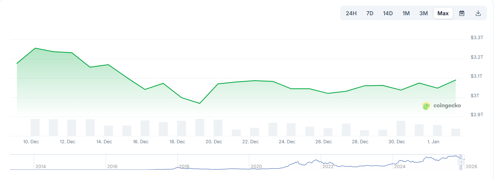 Will Crypto Bull Run 2026 Start In Q1? Broader Market Consolidation Continues Will Crypto Bull Run 2026 Start In Q1? Broader Market Consolidation Continues