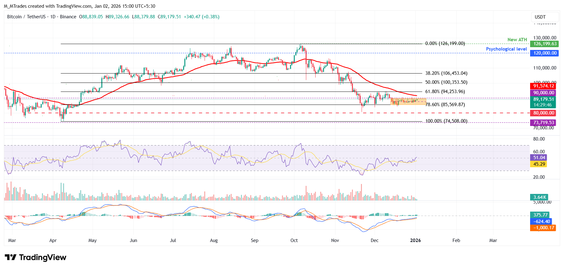 Bitcoin Price Forecast: BTC trades within recent range as ETF flows stay weak