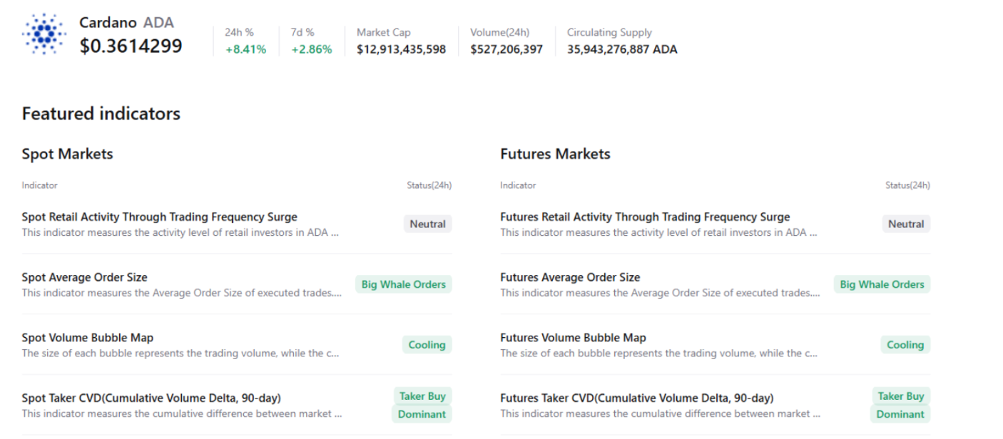 Cardano Price Shoots 7% amid Strong ADA Whale Orders