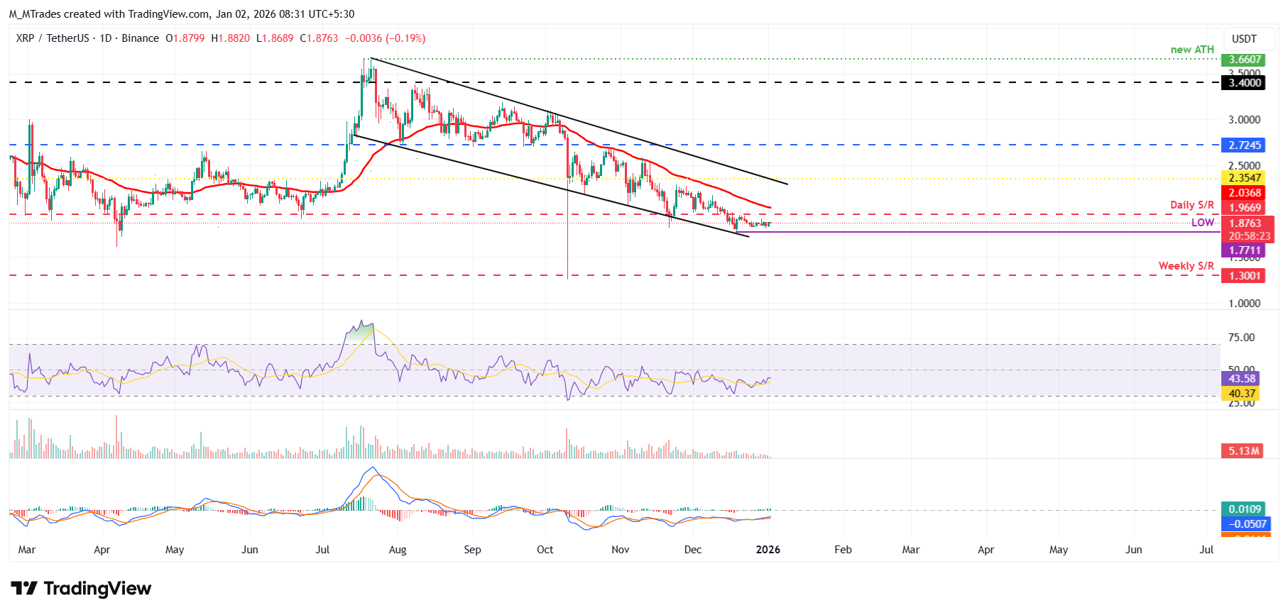 Top 3 Price Prediction: Bitcoin, Ethereum, Ripple – BTC, ETH and XRP enter the New Year with breakout hopes