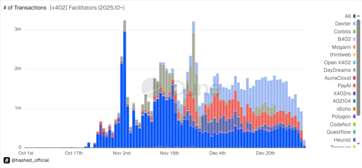 Dexter overtakes Coinbase as platforms compete for x402 market share