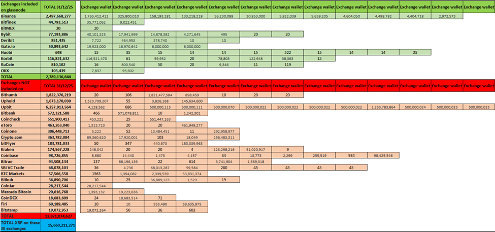 Supply Shock Narrative Faces Doubt As XRP Exchange Reserves Hit 8-Year Lows