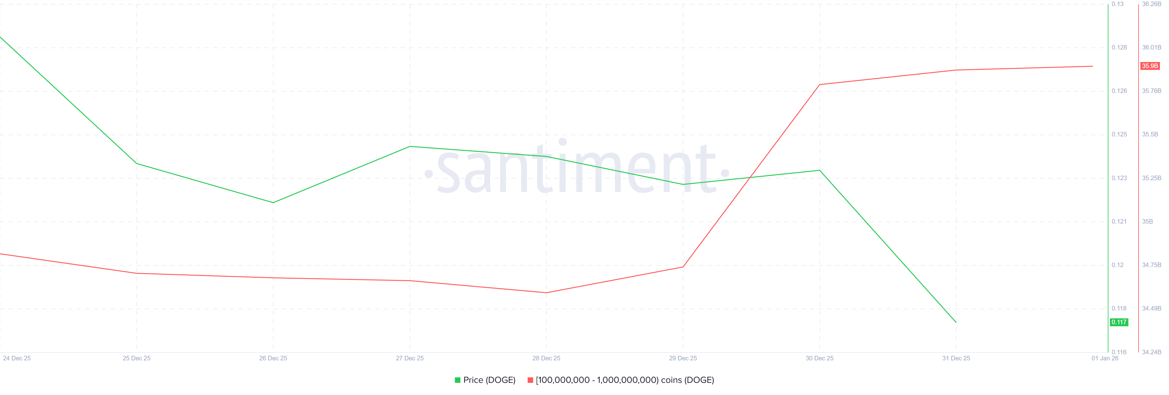 Dogecoin Profits Crash To 2-Year Low, But Price Divergence Hints At Rally.
