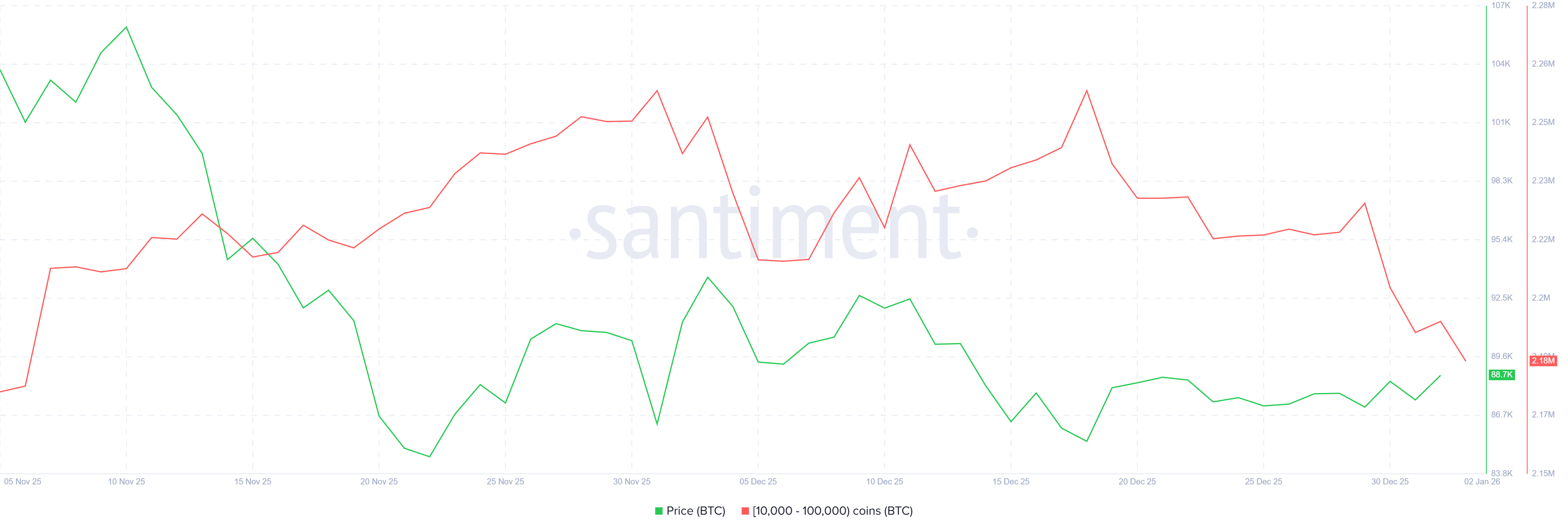 Bitcoin Hovers Below ,000 as .4 Billion in Whale Selling Builds Pressure