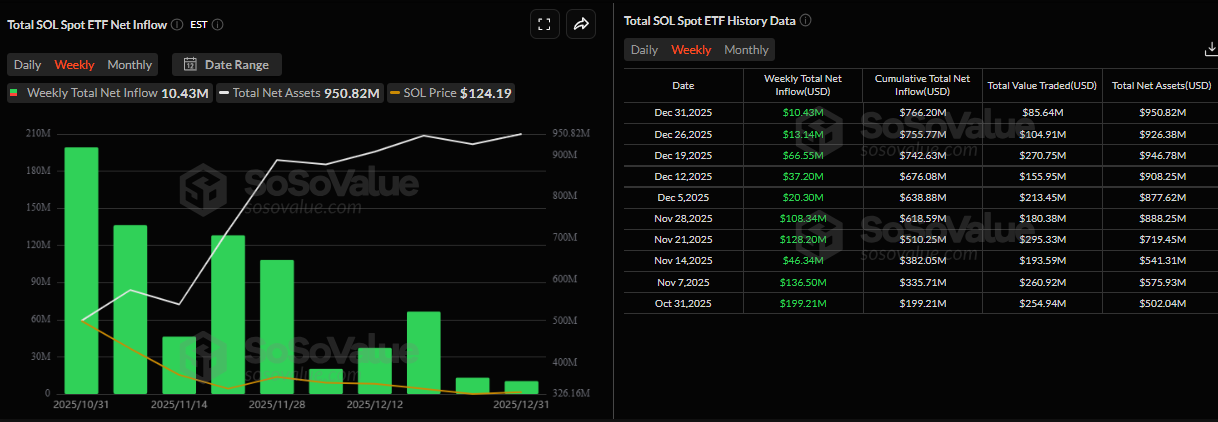 Solana Price Forecast: SOL holds above 6 as Real-World Asset growth and ETF inflows boost sentiment Solana Price Forecast: SOL holds above 6 as Real-World Asset growth and ETF inflows boost sentiment