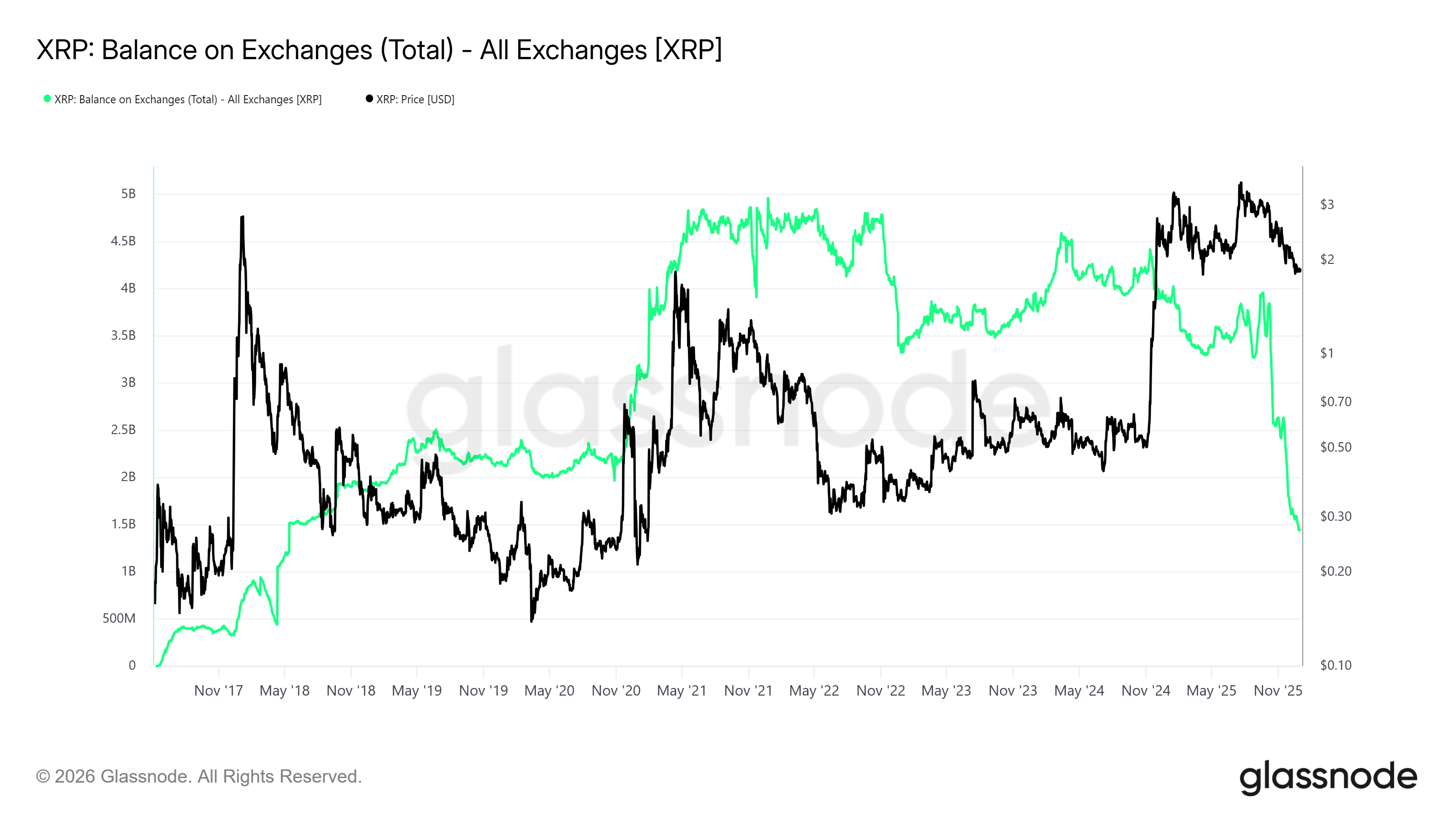 Supply Shock Narrative Faces Doubt As XRP Exchange Reserves Hit 8-Year Lows