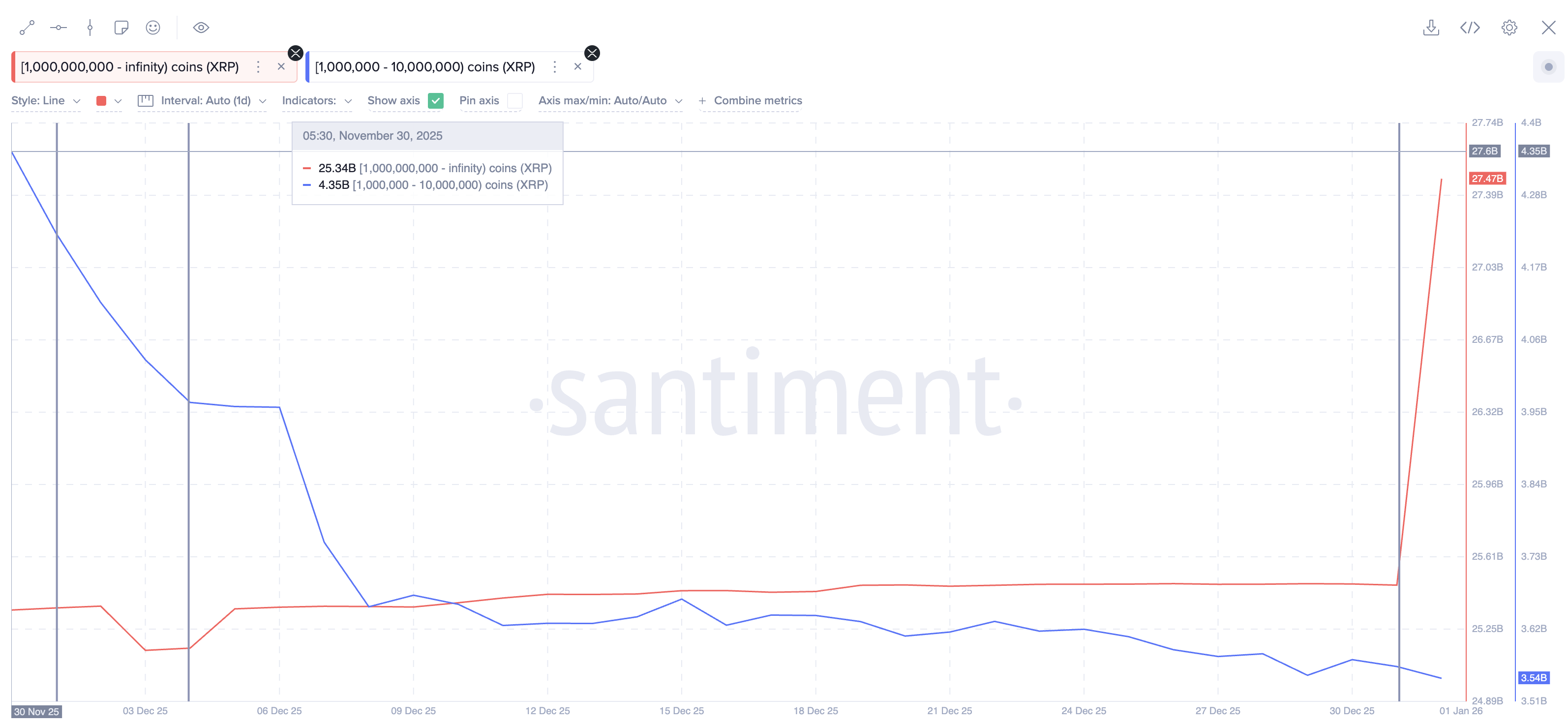 XRP Whales Add .6 Billion as Bullish Divergence Returns