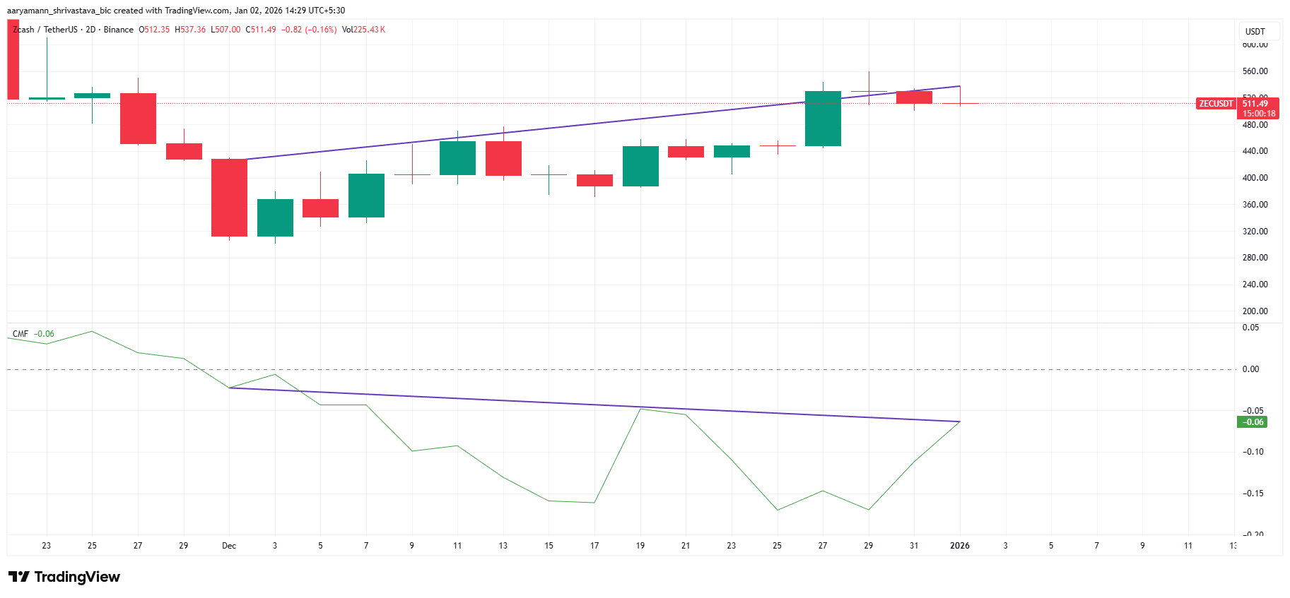 Zcash Price’s Long-Awaited Breakout May Be Off the Table — Here’s Why Zcash Price’s Long-Awaited Breakout May Be Off the Table — Here’s Why