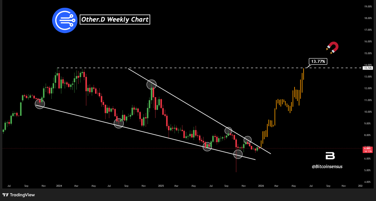 Analysts Identify 3 Indicators That Could Signal an Altcoin Season in 2026