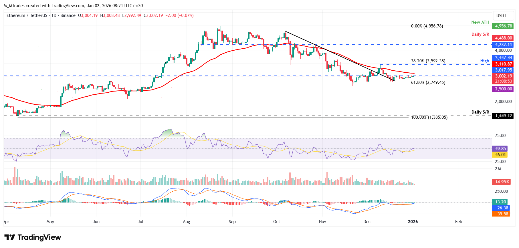 Top 3 Price Prediction: Bitcoin, Ethereum, Ripple – BTC, ETH and XRP enter the New Year with breakout hopes