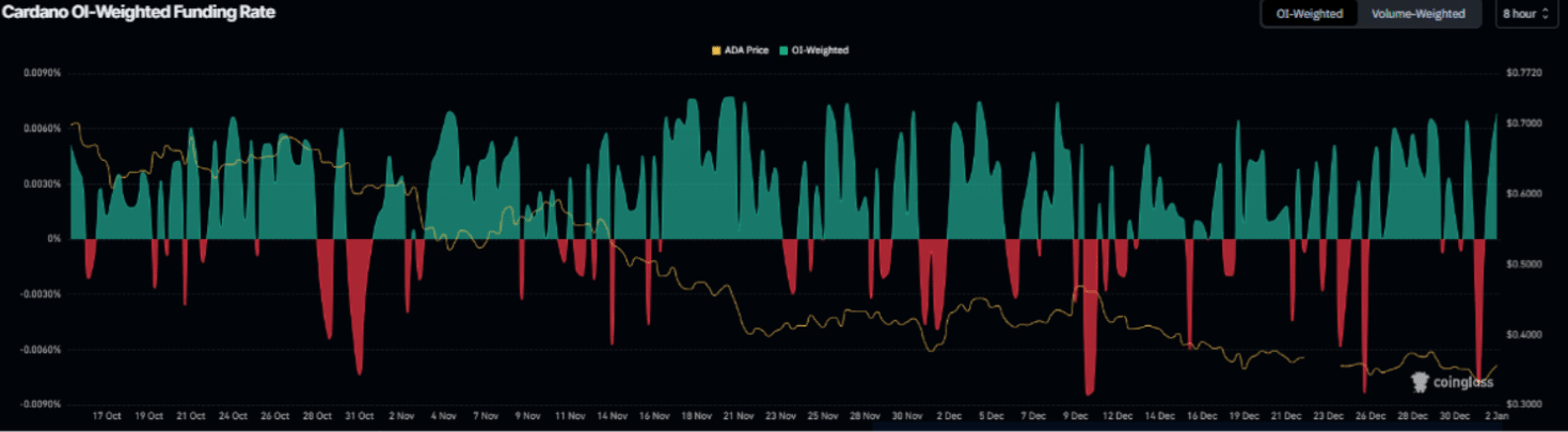 Cardano Price Shoots 7% amid Strong ADA Whale Orders