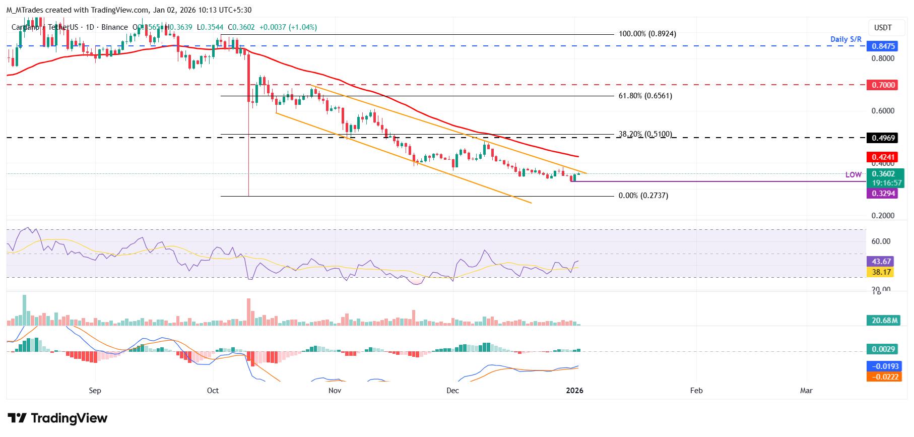 Cardano Price Forecast: ADA gains early New Year momentum, bulls target falling wedge breakout