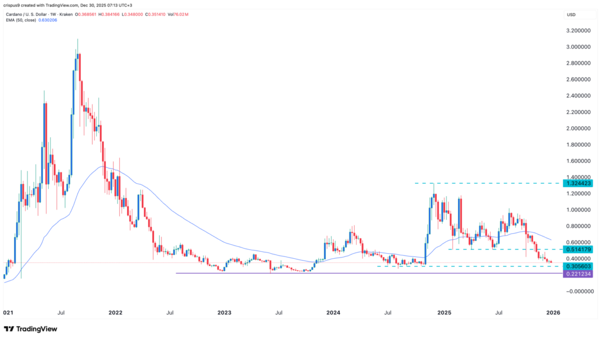 Cardano Price Crashed 60% in 2025, This New Crypto Gained Over 300% With More Gains Expected Cardano Price Crashed 60% in 2025, This New Crypto Gained Over 300% With More Gains Expected