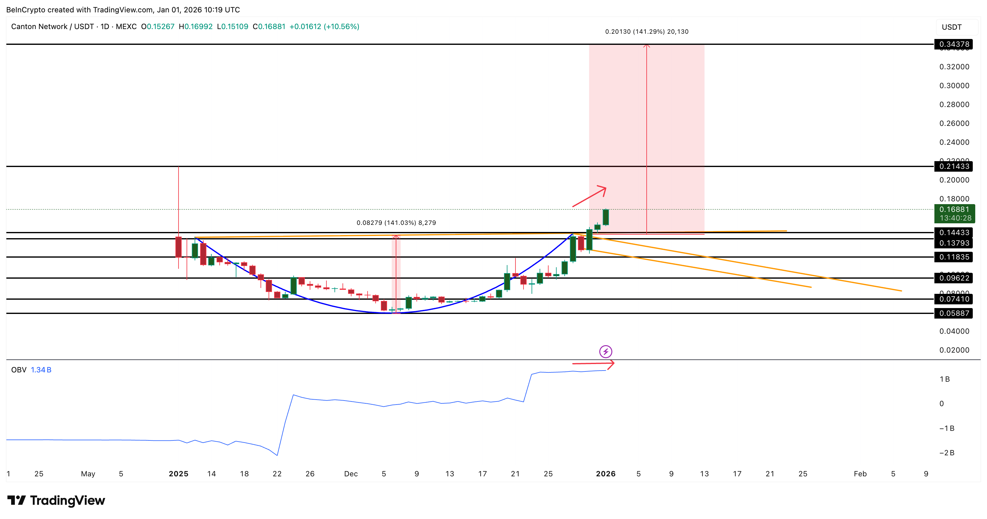 Canton Price Breaks Out, Yet Two Metrics Question A Clean Run To <img.34 Canton Price Breaks Out, Yet Two Metrics Question A Clean Run To <img.34