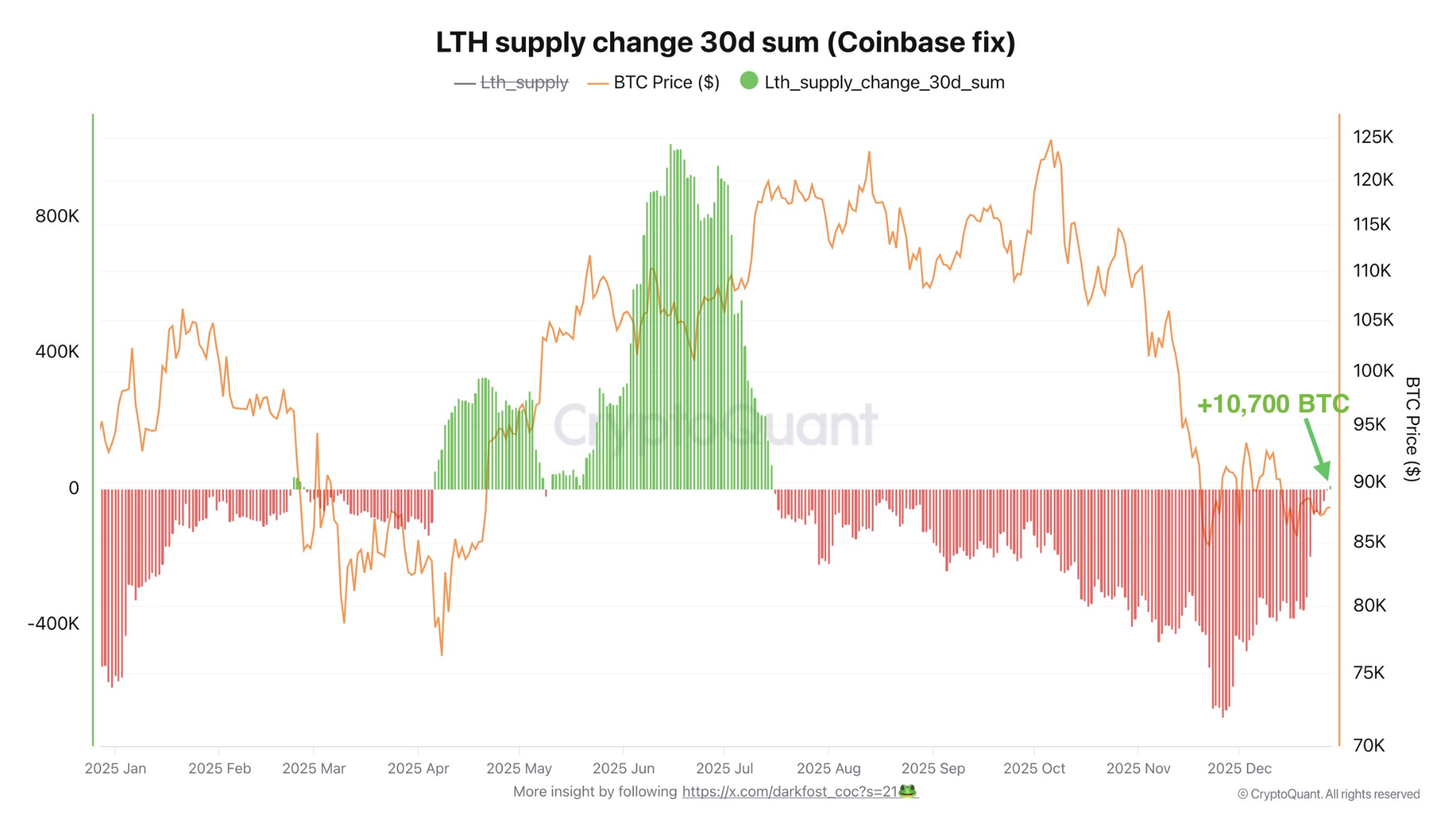 Will Bitcoin Price Reclaim 0,000 in January? 3 Charts Hold the Answer