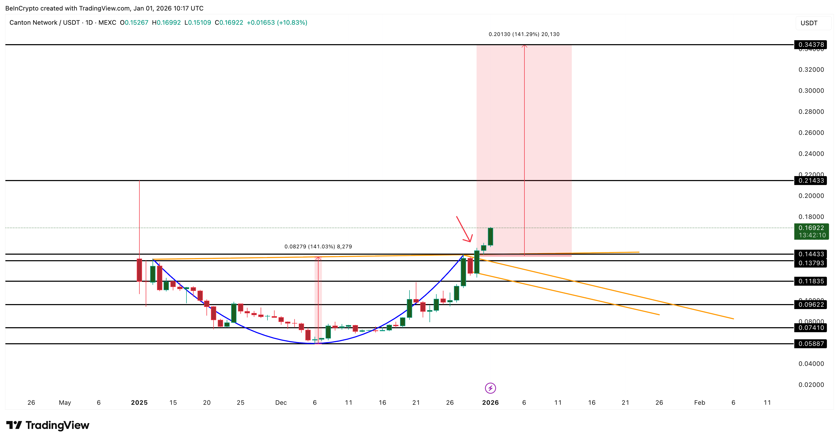 Canton Price Breaks Out, Yet Two Metrics Question A Clean Run To <img.34 Canton Price Breaks Out, Yet Two Metrics Question A Clean Run To <img.34