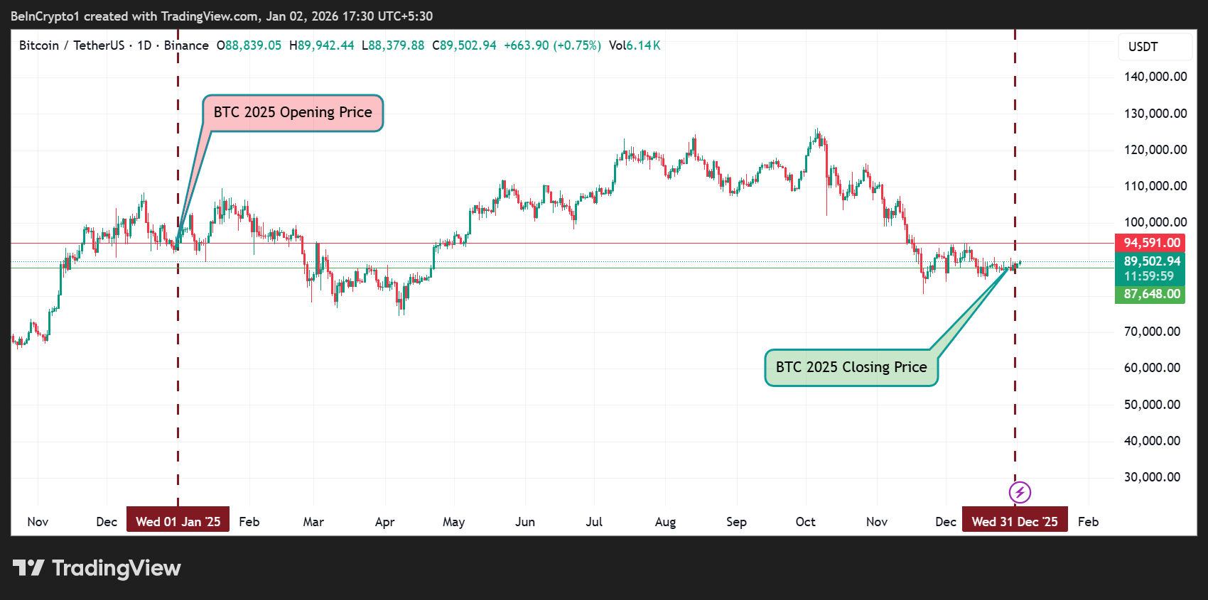 Major Bitcoin Predictions that Fell Short in 2025 | US Crypto News