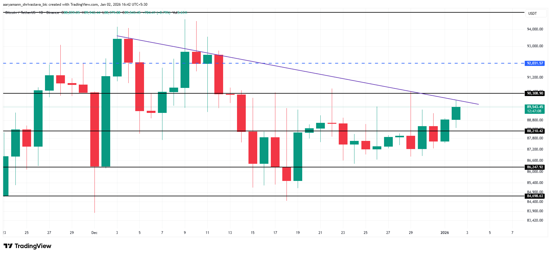 Bitcoin Hovers Below ,000 as .4 Billion in Whale Selling Builds Pressure