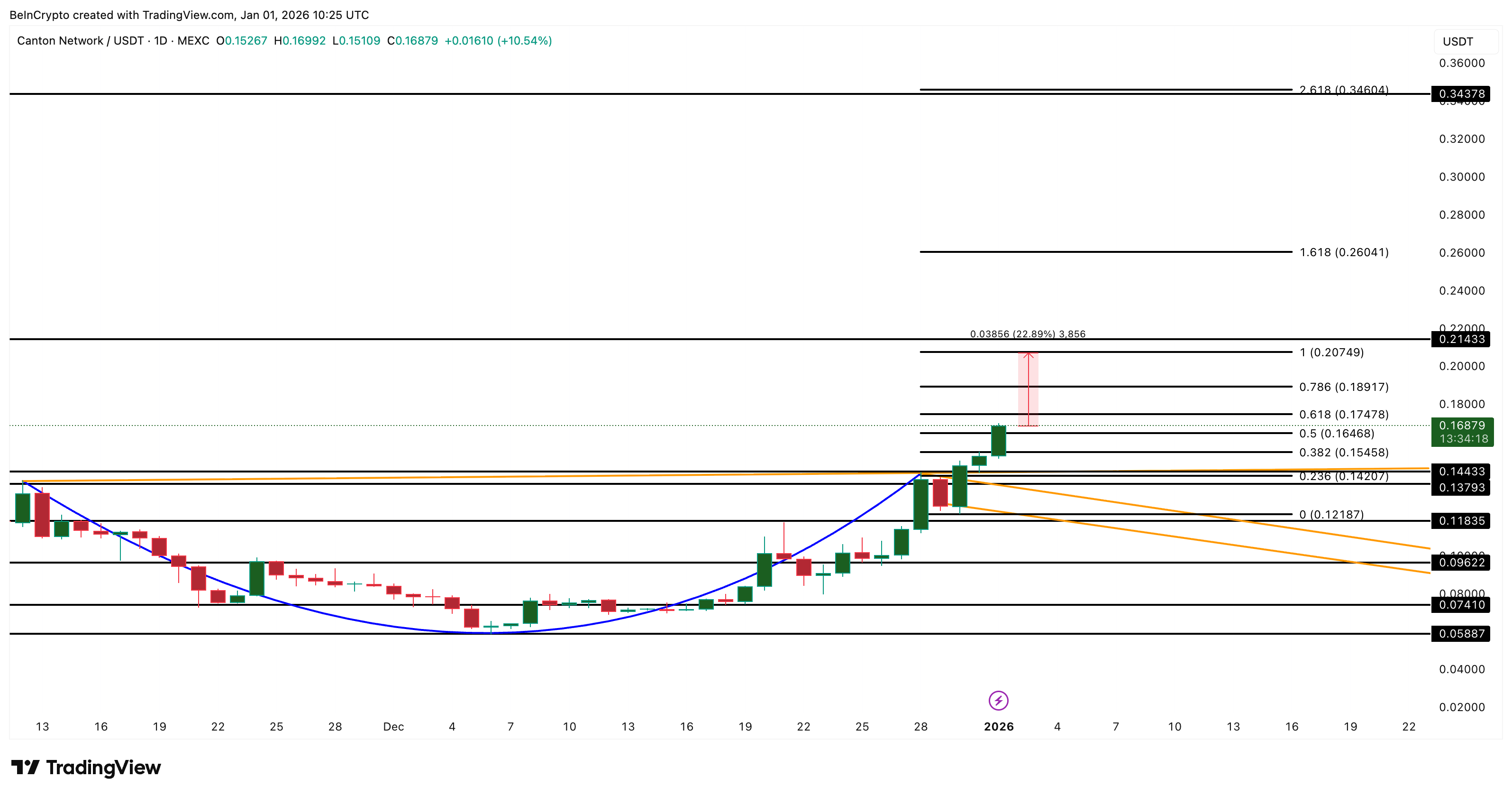 Canton Price Breaks Out, Yet Two Metrics Question A Clean Run To <img.34 Canton Price Breaks Out, Yet Two Metrics Question A Clean Run To <img.34