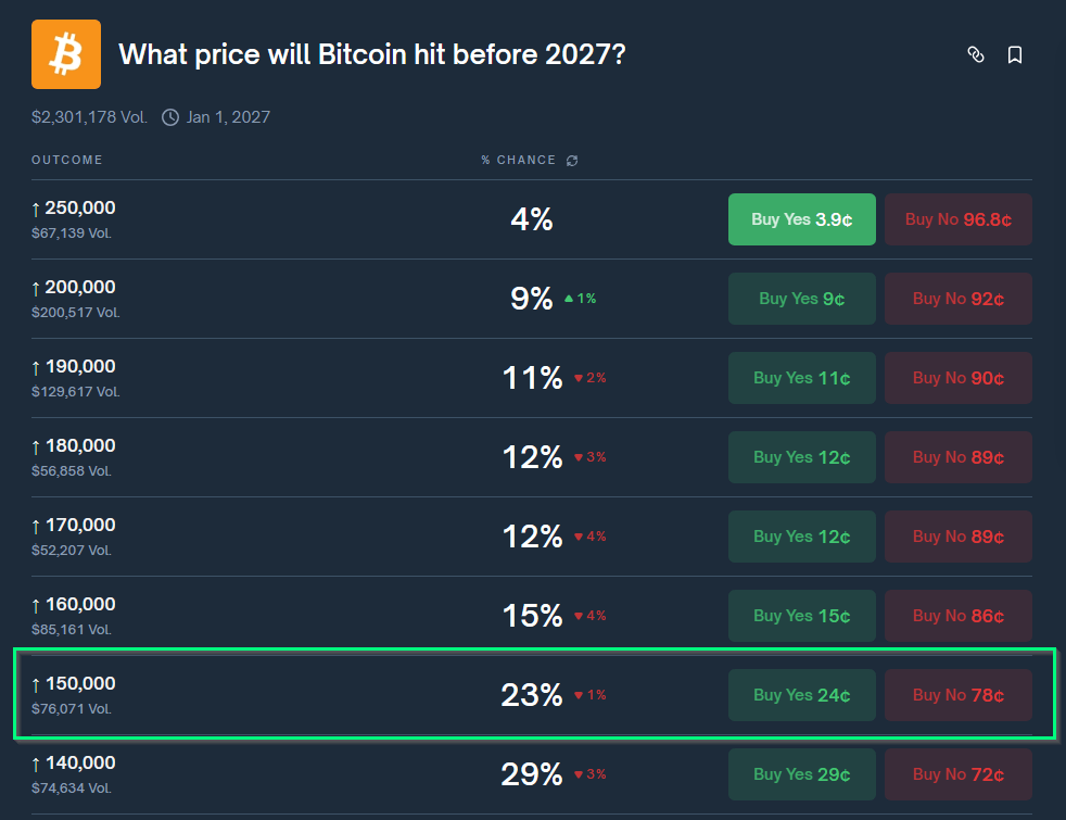 Bitcoin’s 0K Target Looks Unlikely As Polymarket Odds Sink To 23% Bitcoin’s 0K Target Looks Unlikely As Polymarket Odds Sink To 23%