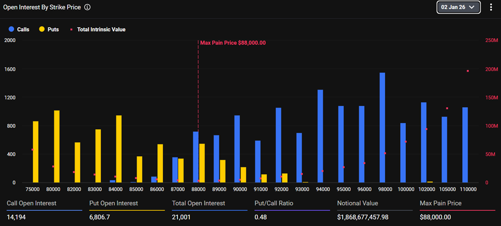 Over .2 Billion in Bitcoin and Ethereum Options Expire as 2026 Begins Over .2 Billion in Bitcoin and Ethereum Options Expire as 2026 Begins