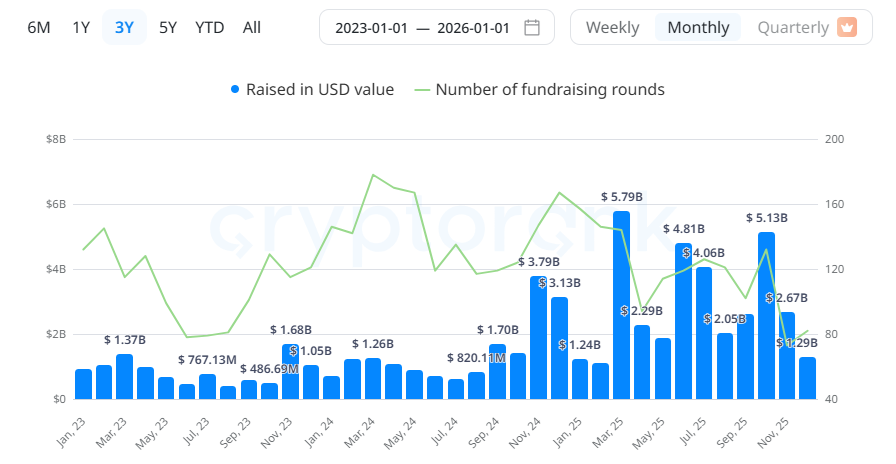 Crypto VC funding rebounds in 2025, jumping to nearly B after two-year slump