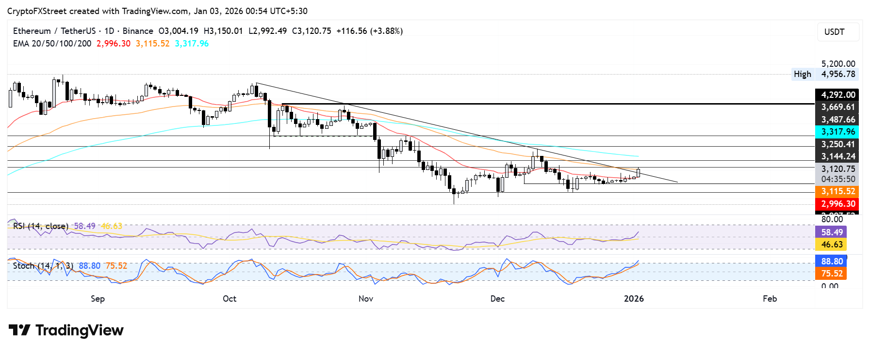 Ethereum Price Forecast: Accumulation addresses post record inflows in December despite high selling pressure