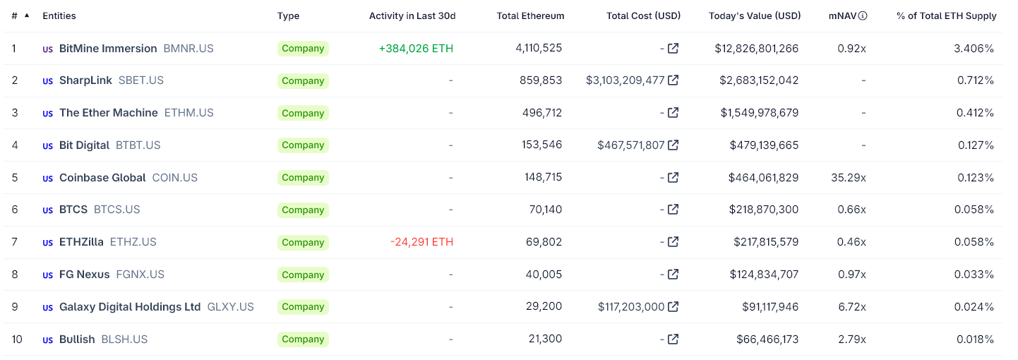 Tom Lee Pushes for Big Share Increase as BitMine Closely Tracks Ethereum Price