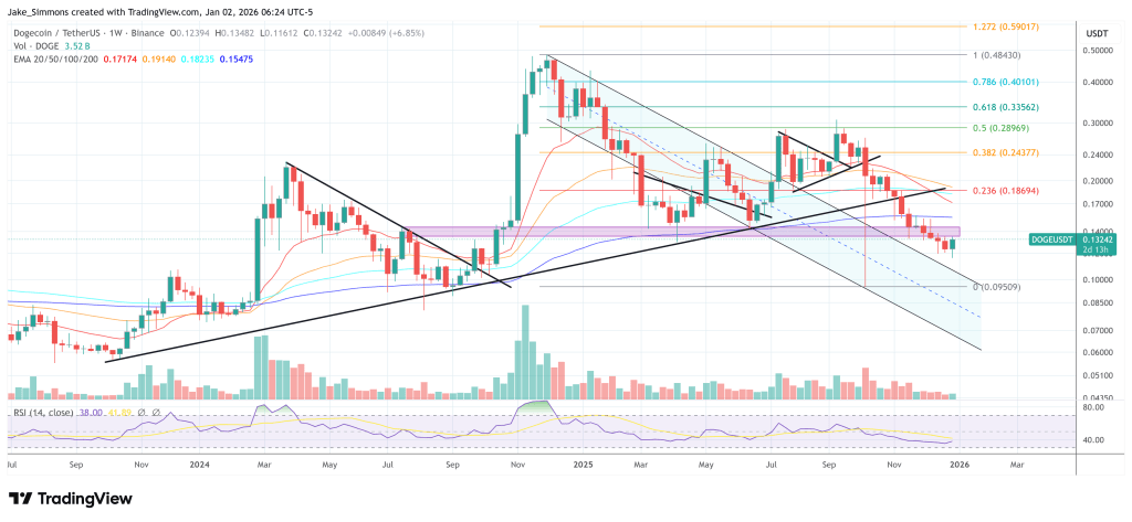 Is The Dogecoin Bottom In? 3 Analysts Break Down the Charts