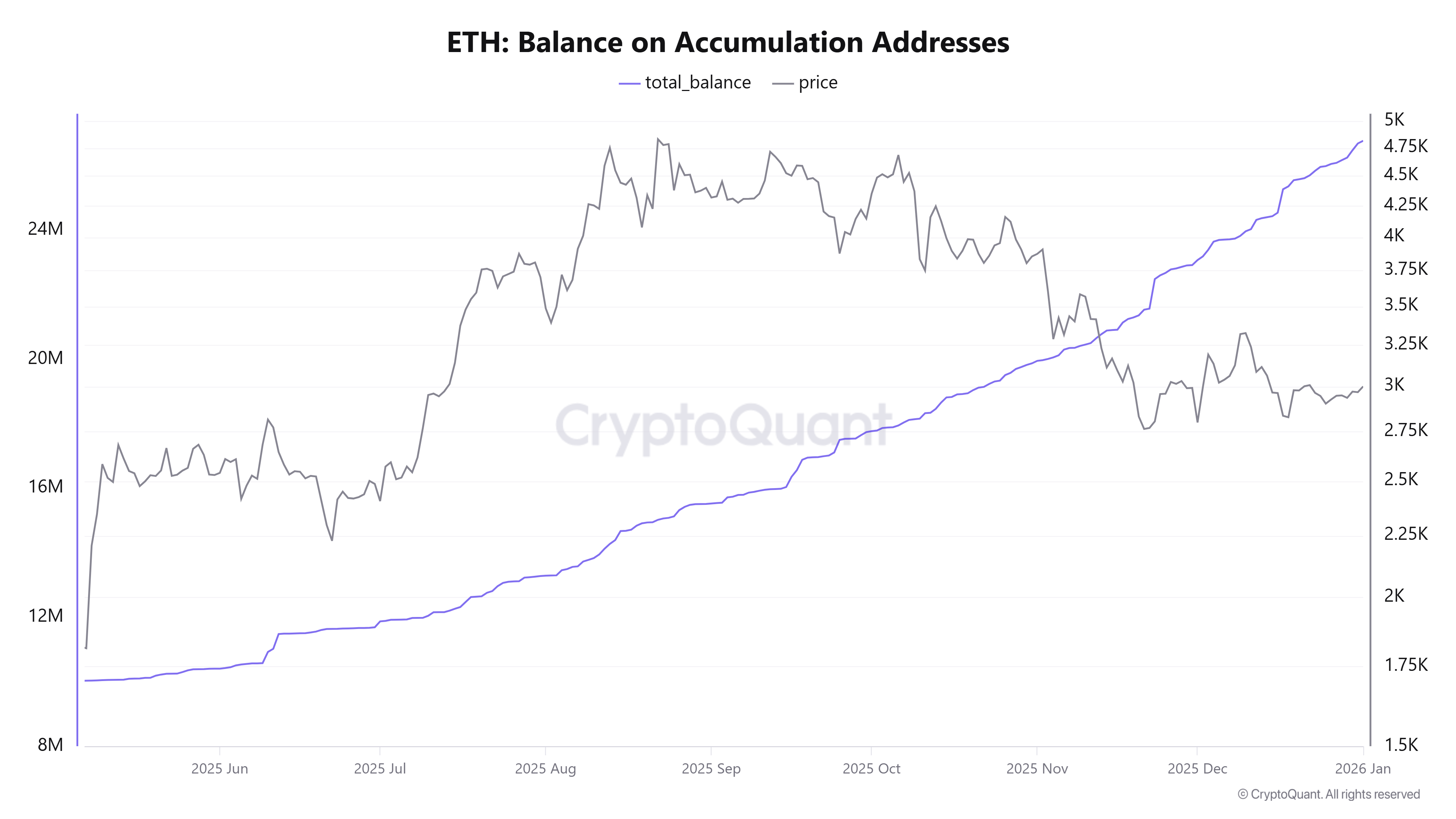 Ethereum Price Forecast: Accumulation addresses post record inflows in December despite high selling pressure