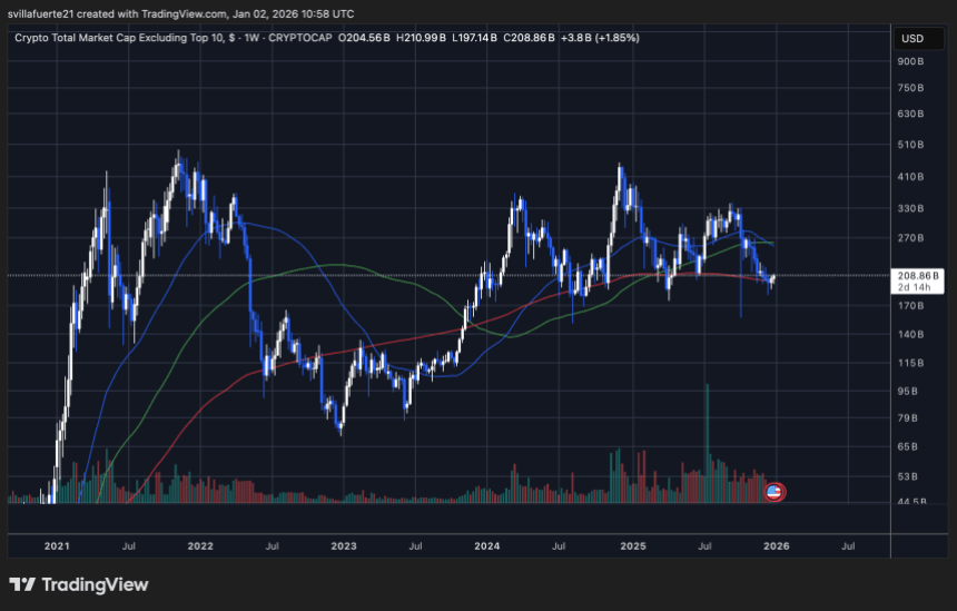 Altcoin Season Setup Advances: CEX Volume Hits Cycle Highs Despite Price Weakness