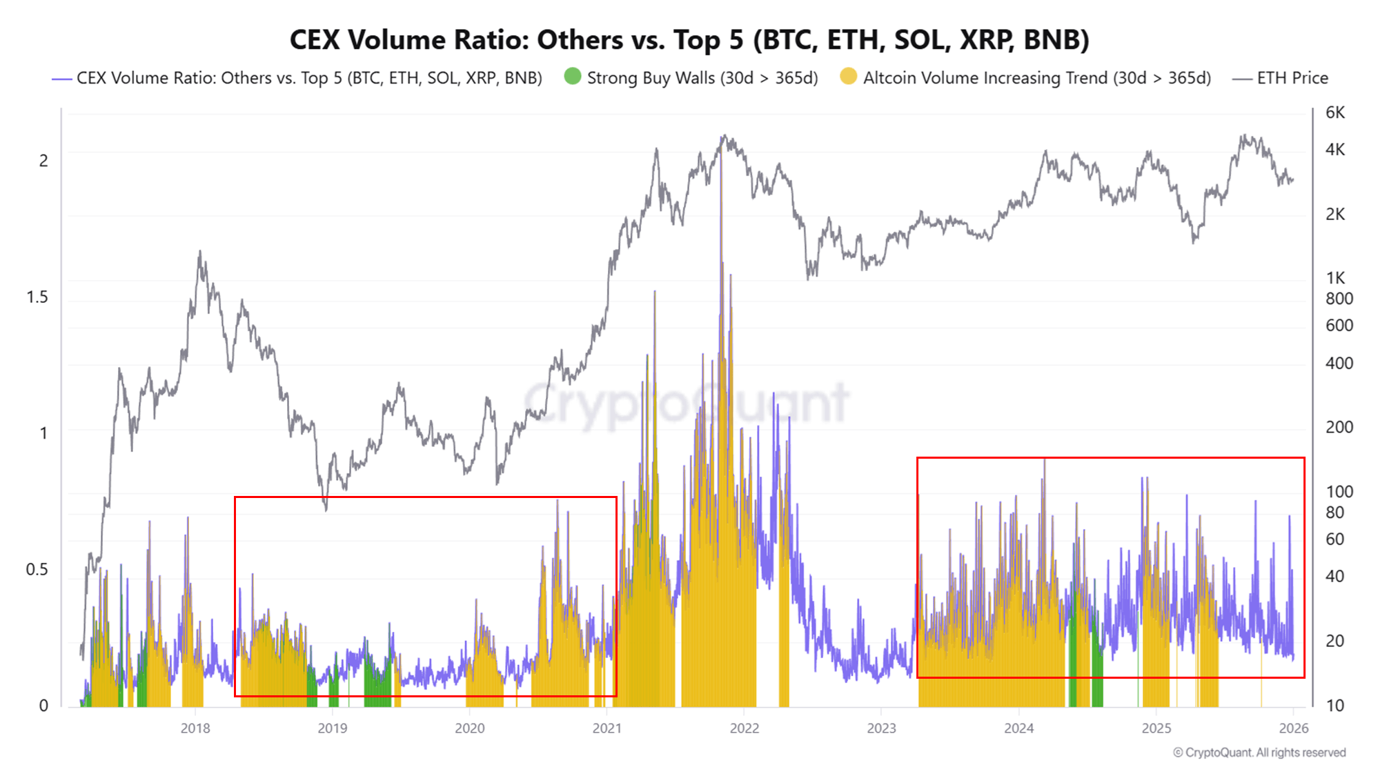 Altcoin Season Setup Advances: CEX Volume Hits Cycle Highs Despite Price Weakness