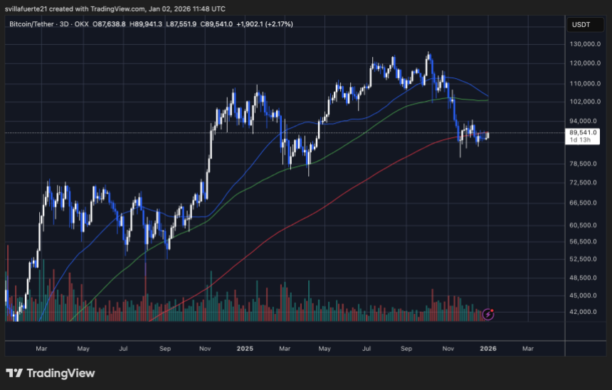 Bitcoin Data Shows Aggressive Sellers In Control As BTC Consolidates Below K