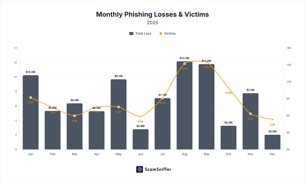 Phishing losses in crypto plunge by 83% Phishing losses in crypto plunge by 83%
