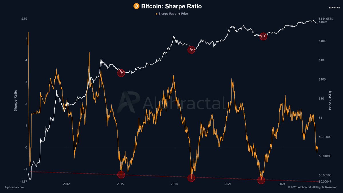 Bitcoin Sharpe Ratio Flips Into Negative Territory— Is The Recovery Back On? Bitcoin Sharpe Ratio Flips Into Negative Territory— Is The Recovery Back On?